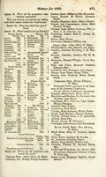 What numbers are in Society?<br>
Whites... Ontario...<br>
<br>
Minutes for (July 17) 1816... 700<br>
Minutes for (June 21) 1817... 900<br>
Minutes for (July 16) 1818... 700<br>
Minutes for (July 1) 1819... 674<br>
Minutes for (July 20) 1820... 670<br>
Minutes for (July 19) 1821... 621<br>
Minutes for (July 24) 1822... 491<br>
Minutes for (July 15) 1823... 502<br>
Minutes for (July 25) 1824... 417<br>
Minutes for (August 17) 1825... 627<br>